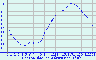 Courbe de tempratures pour Potes / Torre del Infantado (Esp)