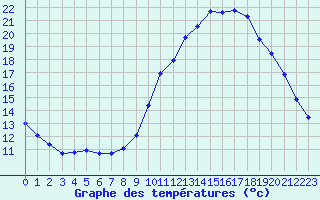 Courbe de tempratures pour Millau (12)