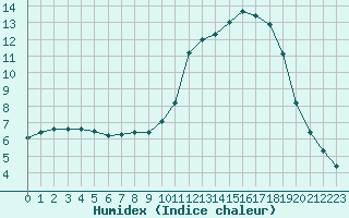 Courbe de l'humidex pour Liefrange (Lu)