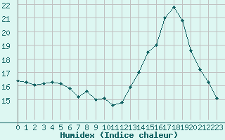 Courbe de l'humidex pour Rennes (35)