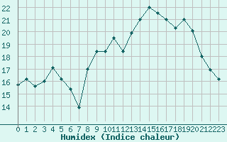 Courbe de l'humidex pour Saint-Nazaire (44)