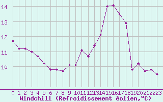 Courbe du refroidissement olien pour Bridel (Lu)