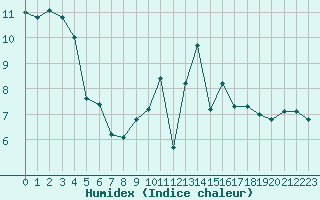 Courbe de l'humidex pour Lobbes (Be)