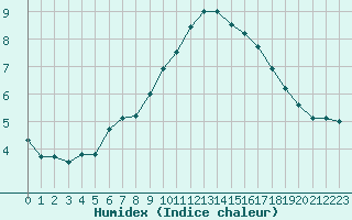 Courbe de l'humidex pour Laval (53)