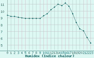 Courbe de l'humidex pour Treize-Vents (85)