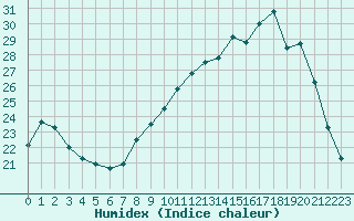 Courbe de l'humidex pour Paray-le-Monial - St-Yan (71)