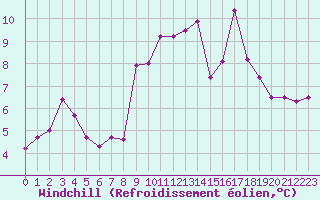 Courbe du refroidissement olien pour Cherbourg (50)