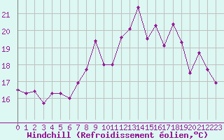 Courbe du refroidissement olien pour Ile Rousse (2B)