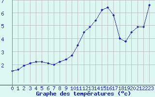 Courbe de tempratures pour Charleville-Mzires (08)