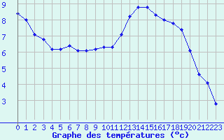 Courbe de tempratures pour La Poblachuela (Esp)