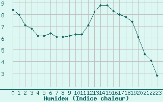 Courbe de l'humidex pour La Poblachuela (Esp)