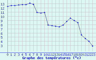 Courbe de tempratures pour Carpentras (84)