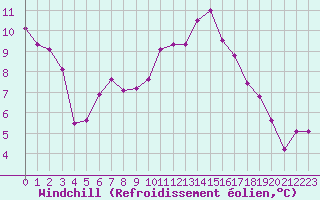 Courbe du refroidissement olien pour Cap Ferret (33)