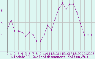 Courbe du refroidissement olien pour Ouessant (29)