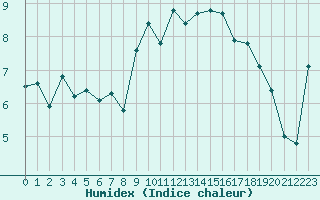 Courbe de l'humidex pour Le Vigan (30)