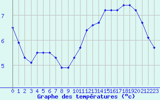 Courbe de tempratures pour Paris - Montsouris (75)