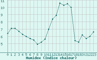 Courbe de l'humidex pour La Roche-sur-Yon (85)