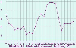 Courbe du refroidissement olien pour Cap de la Hve (76)