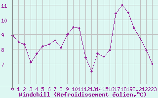 Courbe du refroidissement olien pour Rennes (35)
