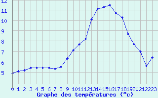 Courbe de tempratures pour Mont-Aigoual (30)