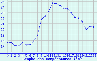 Courbe de tempratures pour Cap Cpet (83)