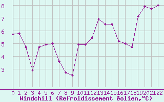 Courbe du refroidissement olien pour Merschweiller - Kitzing (57)