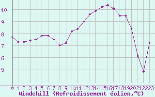 Courbe du refroidissement olien pour Saclas (91)