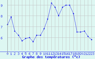 Courbe de tempratures pour Ile Rousse (2B)