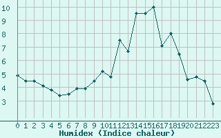 Courbe de l'humidex pour Guret Saint-Laurent (23)