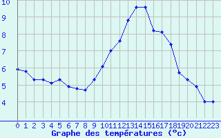 Courbe de tempratures pour Haegen (67)