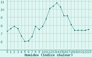 Courbe de l'humidex pour Cap Pertusato (2A)