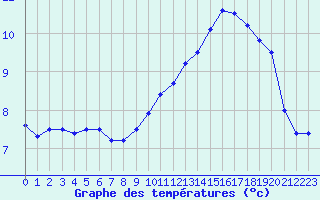 Courbe de tempratures pour Bagnres-de-Luchon (31)