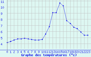 Courbe de tempratures pour Saint-Igneuc (22)
