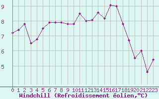 Courbe du refroidissement olien pour Chartres (28)