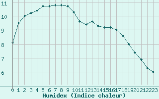 Courbe de l'humidex pour Verngues - Hameau de Cazan (13)