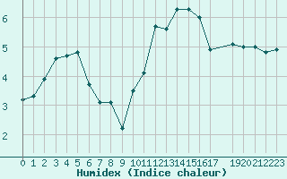 Courbe de l'humidex pour Saclas (91)