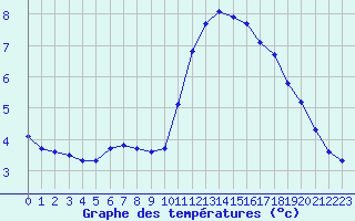 Courbe de tempratures pour Gurande (44)