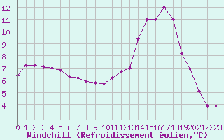 Courbe du refroidissement olien pour Saint-Philbert-de-Grand-Lieu (44)
