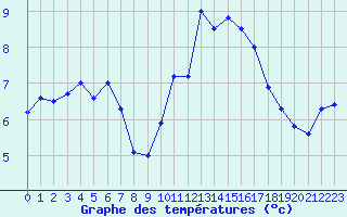 Courbe de tempratures pour Blois (41)