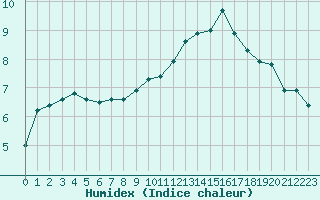 Courbe de l'humidex pour Nonaville (16)