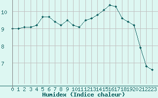 Courbe de l'humidex pour Brigueuil (16)