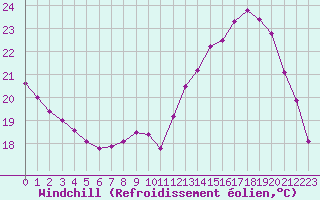 Courbe du refroidissement olien pour Saint-Jean-de-Liversay (17)