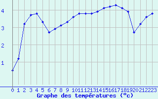 Courbe de tempratures pour Muirancourt (60)