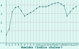 Courbe de l'humidex pour Muirancourt (60)