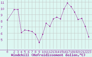 Courbe du refroidissement olien pour Baye (51)