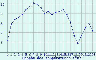 Courbe de tempratures pour Sermange-Erzange (57)