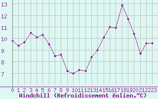Courbe du refroidissement olien pour Pau (64)
