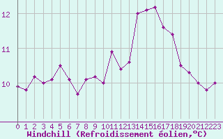 Courbe du refroidissement olien pour Guidel (56)