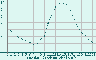 Courbe de l'humidex pour Lagny-sur-Marne (77)