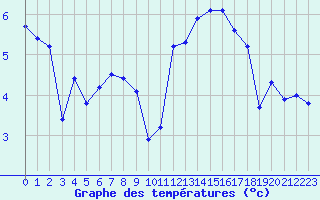 Courbe de tempratures pour Anglars St-Flix(12)
